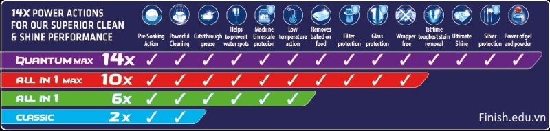 Viên rửa chén Finish Quantum Max 60V Soda giúp tiết kiệm thời gian