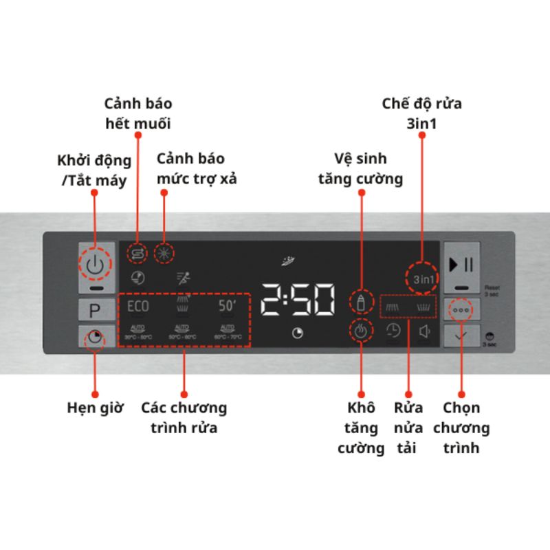 Màn hình LED trực quan cung cấp thông tin chi tiết về chương trình rửa, thời gian còn lại và các thông số hoạt động khác