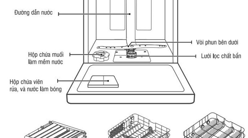 Cấu tạo của máy rửa bát
