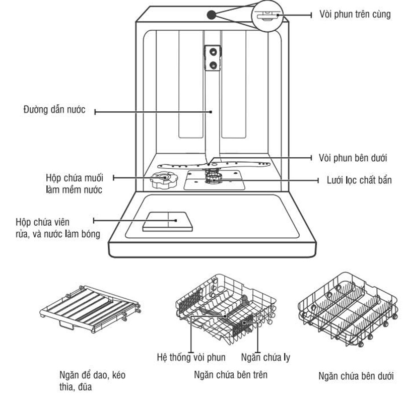 Cấu tạo của máy rửa bát