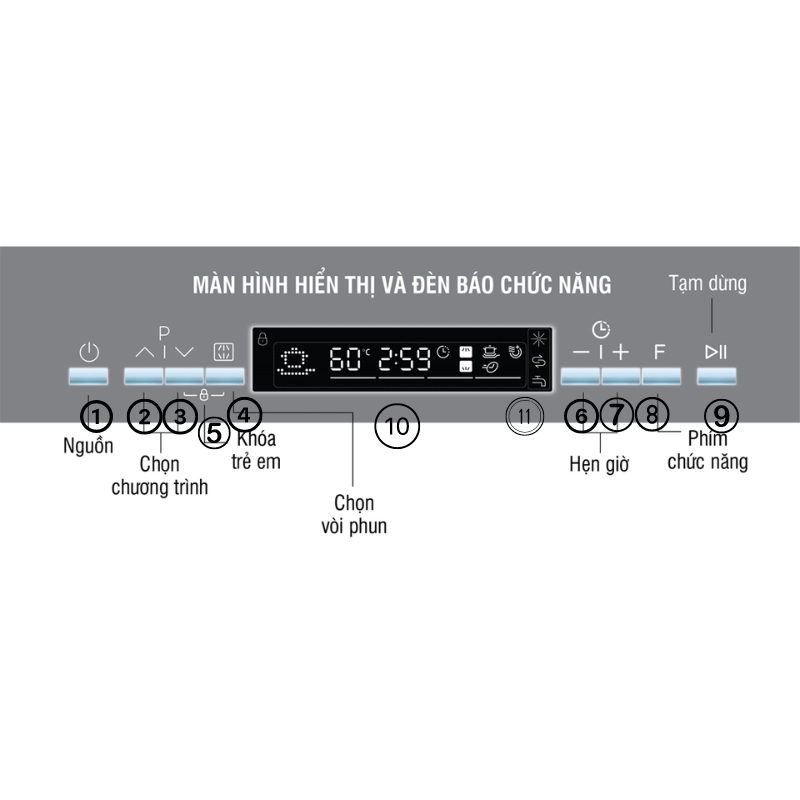 Bảng điều khiển của máy rửa bát Kocher gồm các nút chức năng chi tiết