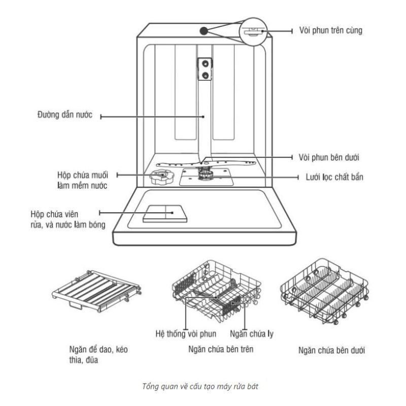 Máy rửa chén Kocher có cấu tạo hỗ trợ tốt cho quá trình làm sạch bát đĩa