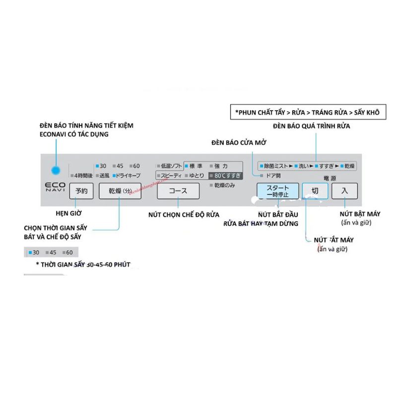 Các phím chức năng cơ bản của máy rửa bát Panasonic chi tiết
