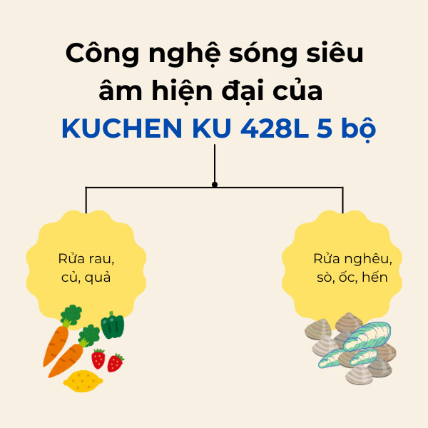 Máy Rửa Bát Tích Hợp Chậu Rửa KUCHEN KU 428L 5 bộ