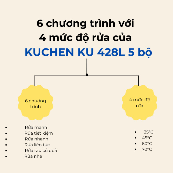 Máy Rửa Bát Tích Hợp Chậu Rửa KUCHEN KU 428L 5 bộ