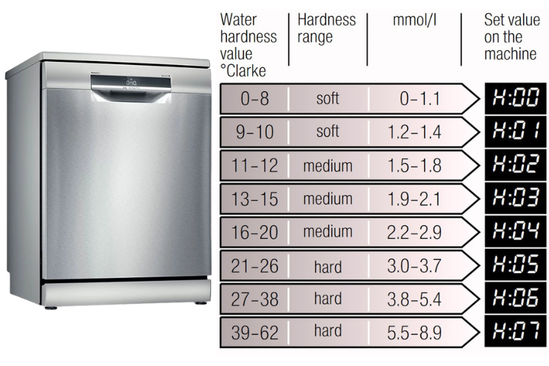 cài đặt muối, bóng trên máy rửa bát Bosch Serie 2, 4, 6, 8 3