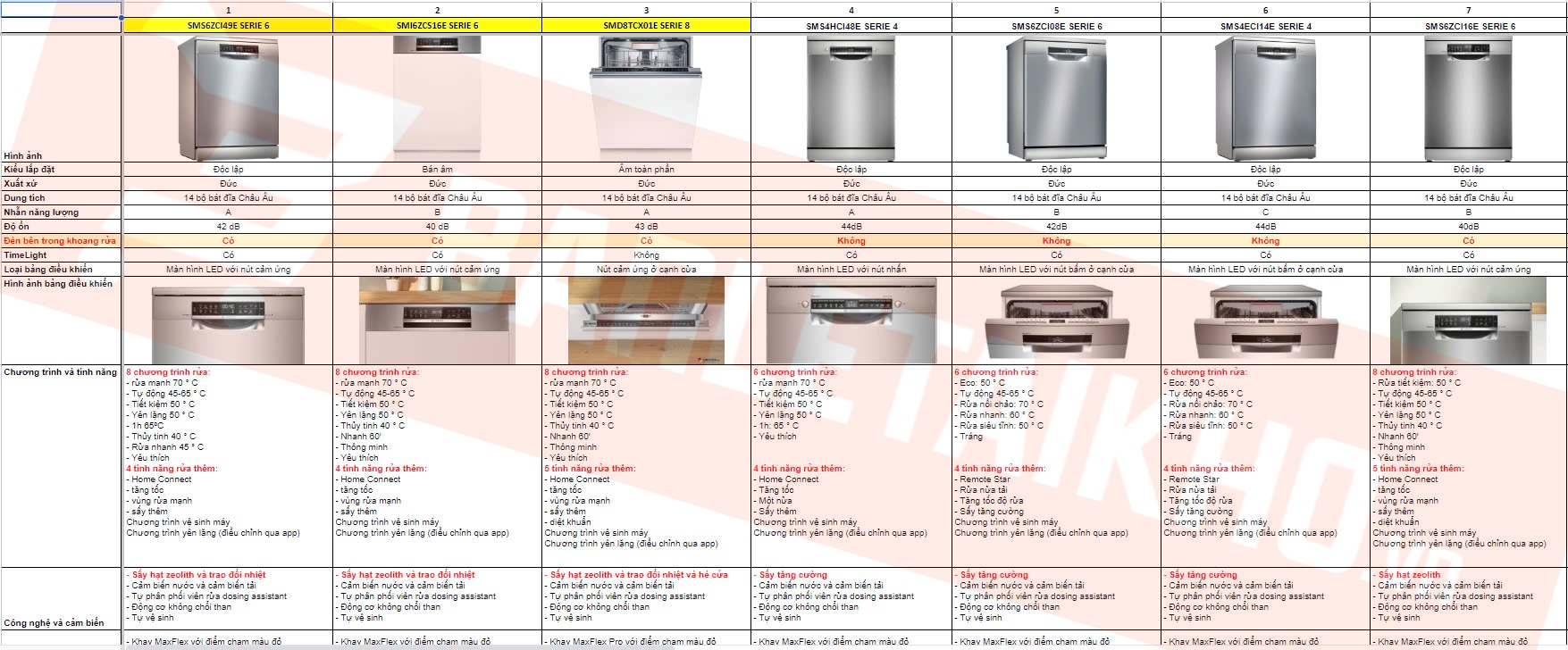 so sánh các serie của máy rửa bát Bosch