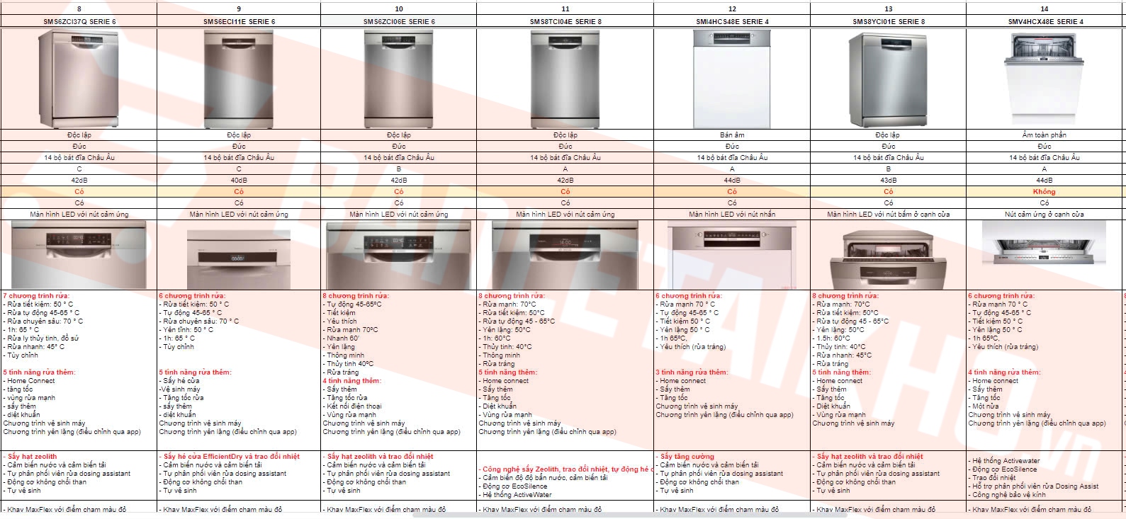 so sánh các serie của máy rửa bát Bosch