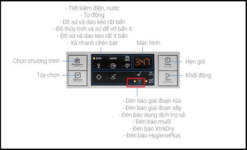 máy rửa bát electrolux báo lỗi