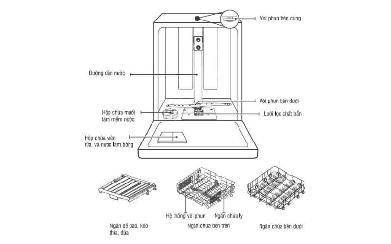 Cách thức hoạt động của máy rửa bát công nghiệp
