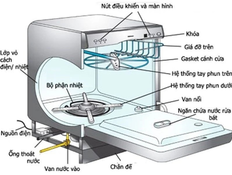 Bí quyết giảm ồn của máy rửa bát Bosch